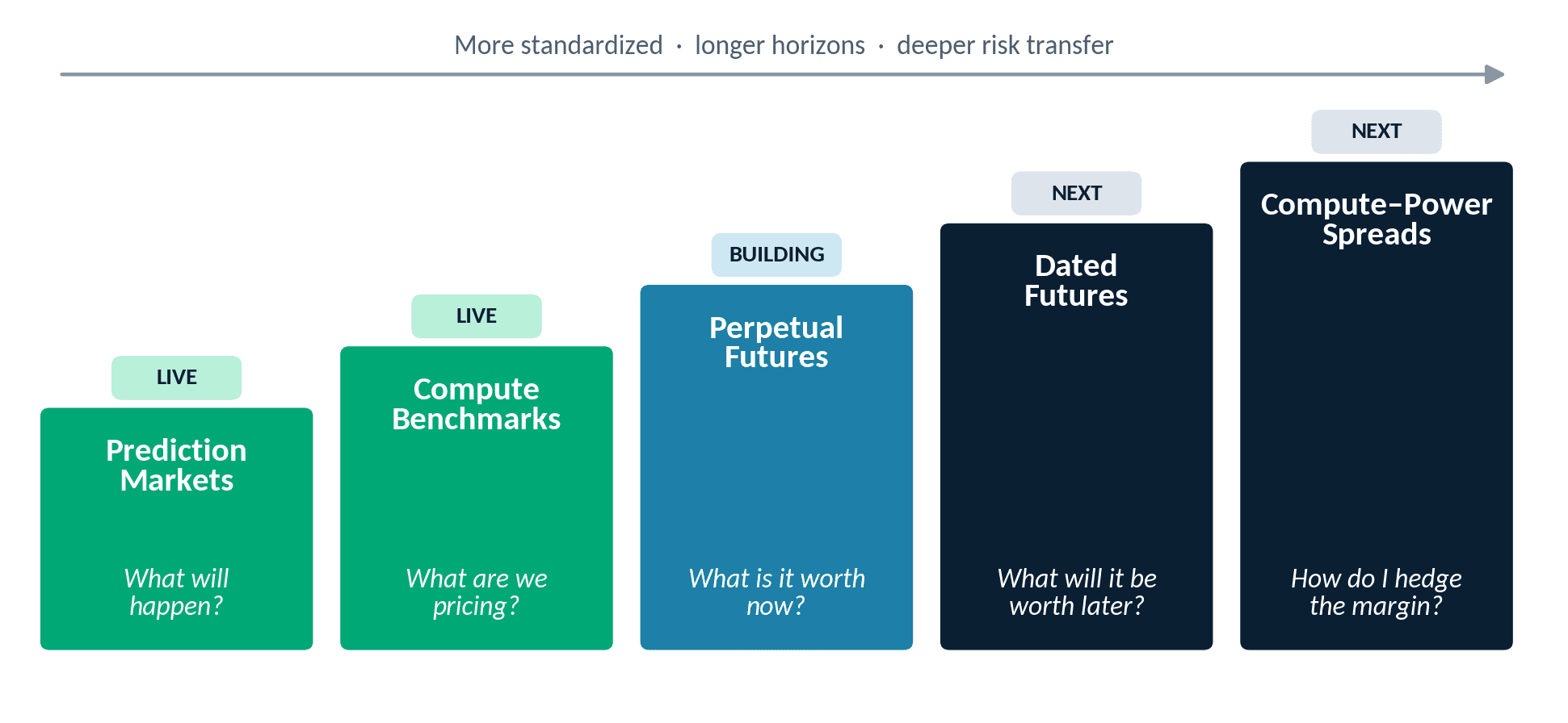 Stages of compute markets toward greater standardization, longer horizons, and deeper risk transfer: prediction markets and compute benchmarks are live, perpetual futures are being built, and dated futures and compute-power spreads are next.
