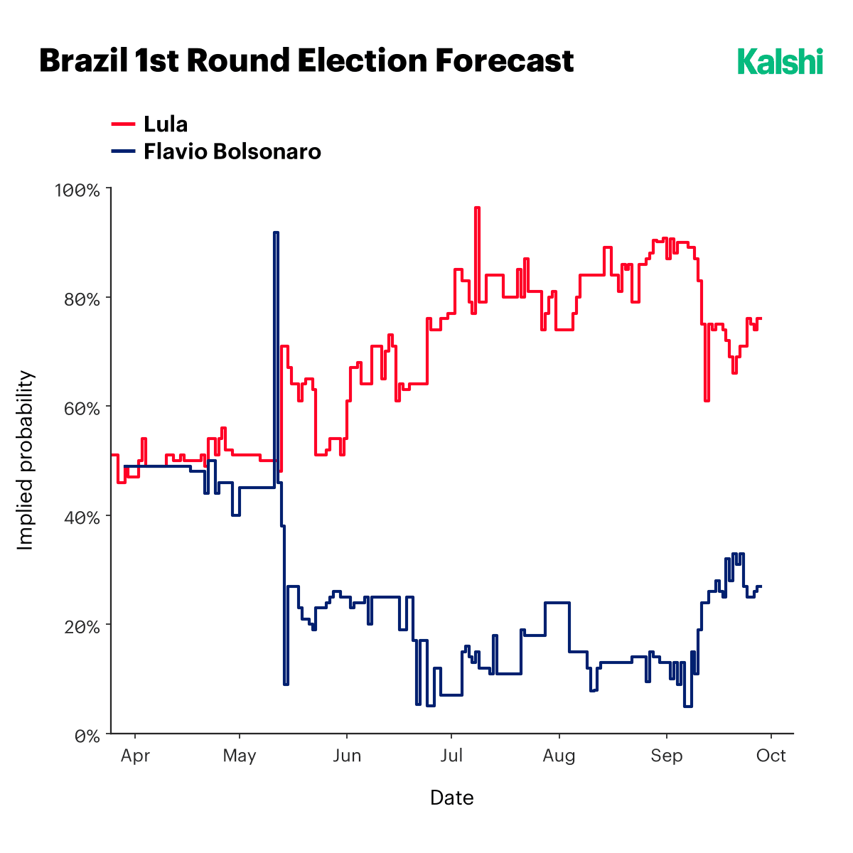 Kalshi's Brazil first-round election forecast from April to October 2026: Lula climbing from about 50% to a peak near 90% in early September before easing to roughly 75%, while Flávio Bolsonaro falls from about 49% to the teens over the summer and recovers to the high 20s by late September.