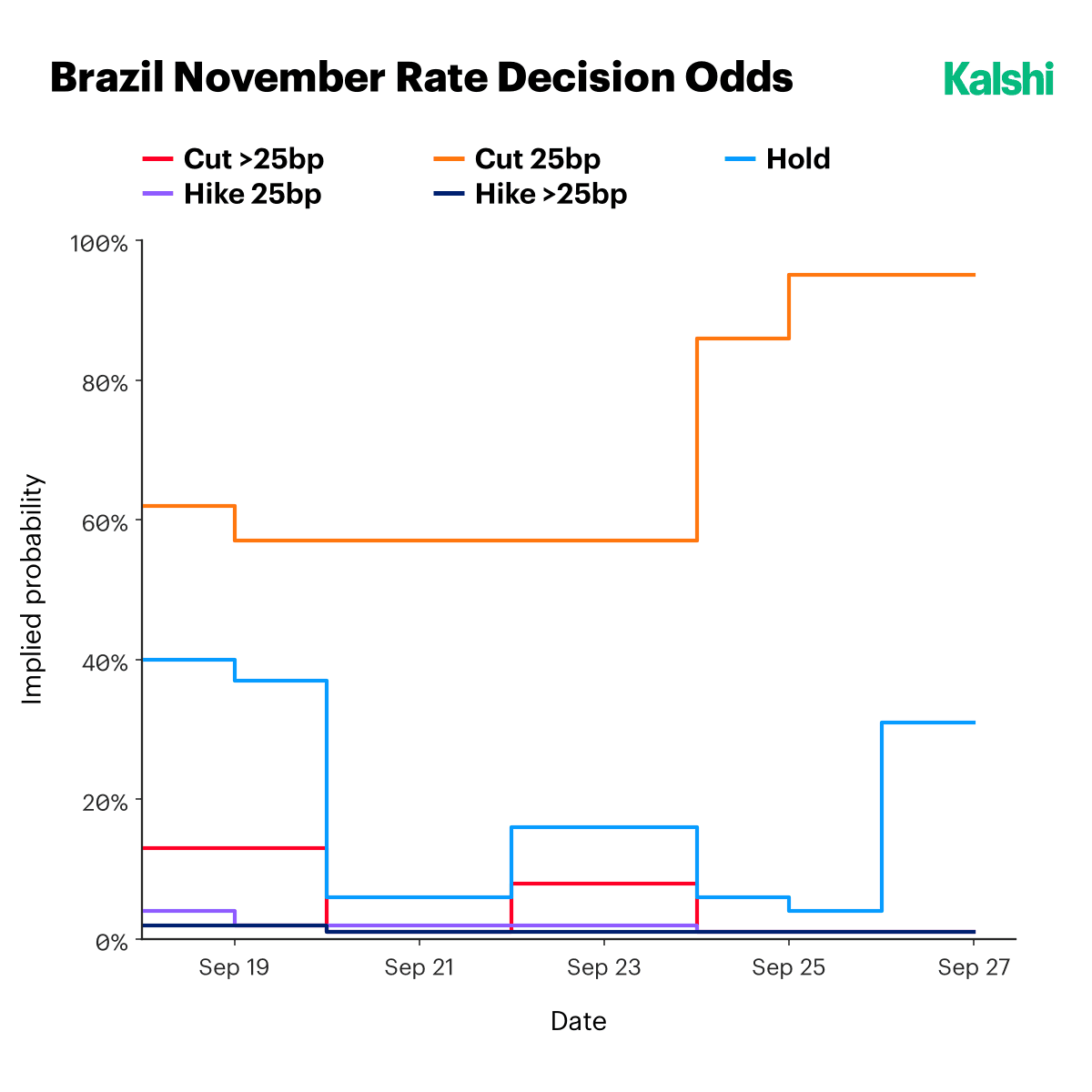 Kalshi odds for Brazil's November rate decision from September 18 to 27: a 25bp cut climbing from about 60% to 95%, while the hold contract falls to the single digits before rebounding to 31% on September 26 and 27.