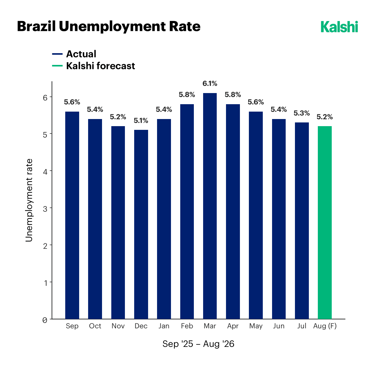 Brazil's unemployment rate from September 2025 to August 2026: peaking at 6.1% in March, easing through the spring and summer to 5.3% in July, with Kalshi forecasting 5.2% for August.