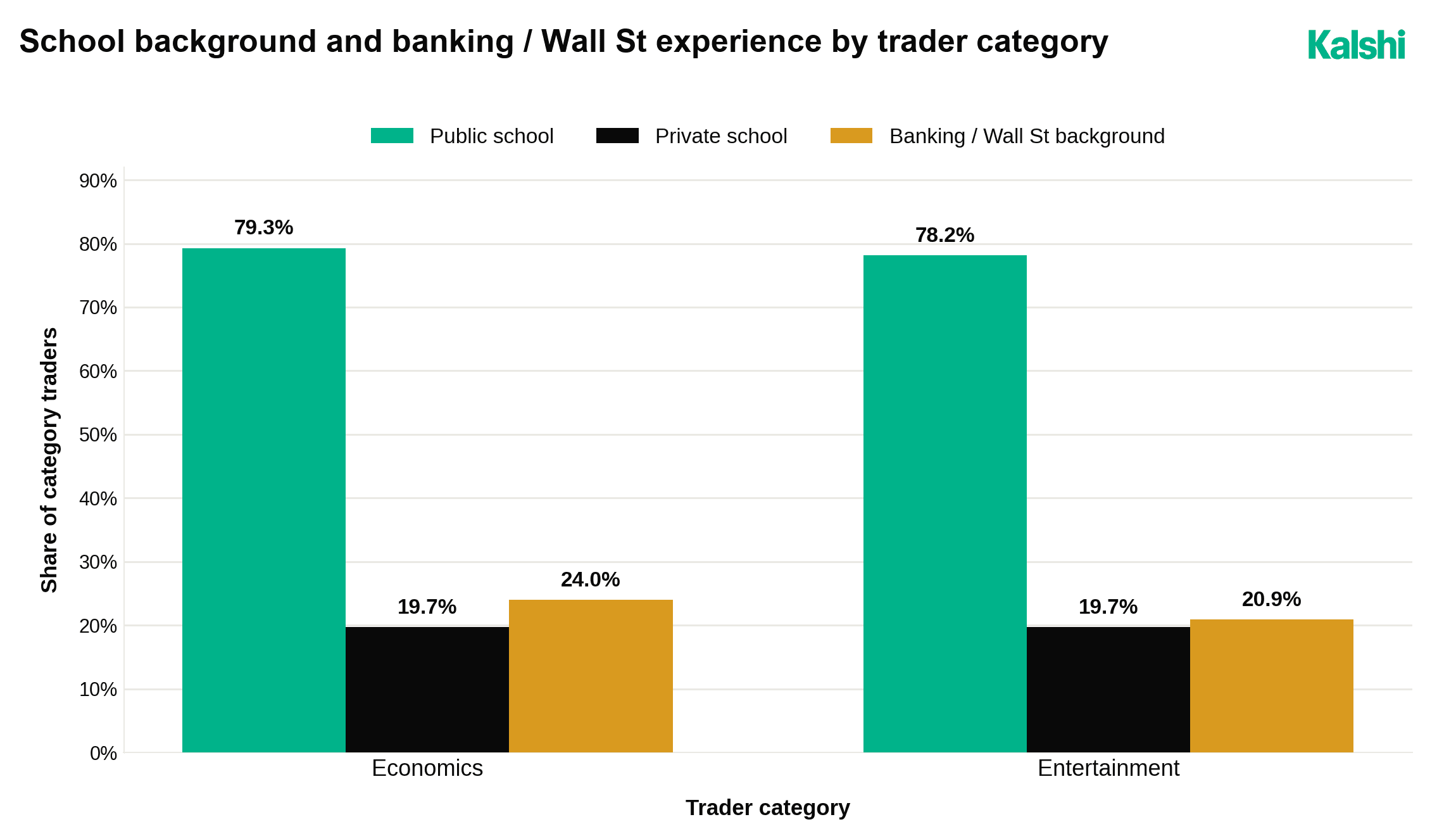 School background and banking or Wall Street experience by trader category. Economics: 79.3% public school, 19.7% private school, 24.0% banking or Wall Street background. Entertainment: 78.2% public school, 19.7% private school, 20.9% banking or Wall Street background.